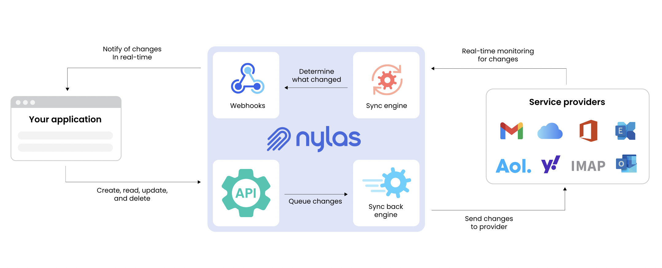 An architecture diagram showing how Nylas interacts with your application and your end users' service providers.