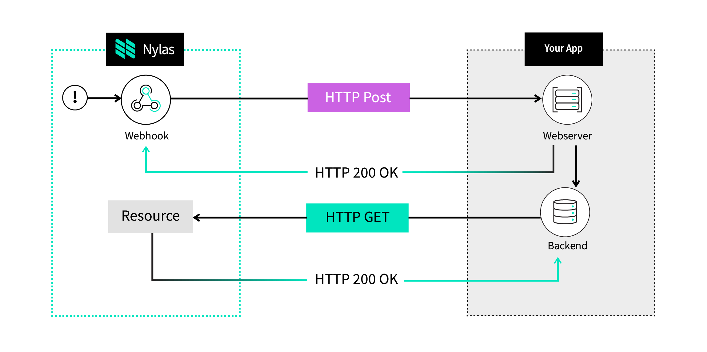 A flow diagram showing how Nylas generates and sends webhooks to your application.