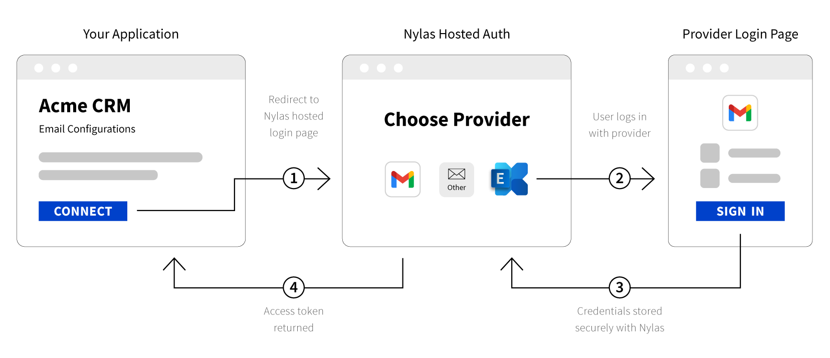 A flow diagram showing the Nylas Hosted authentication process.