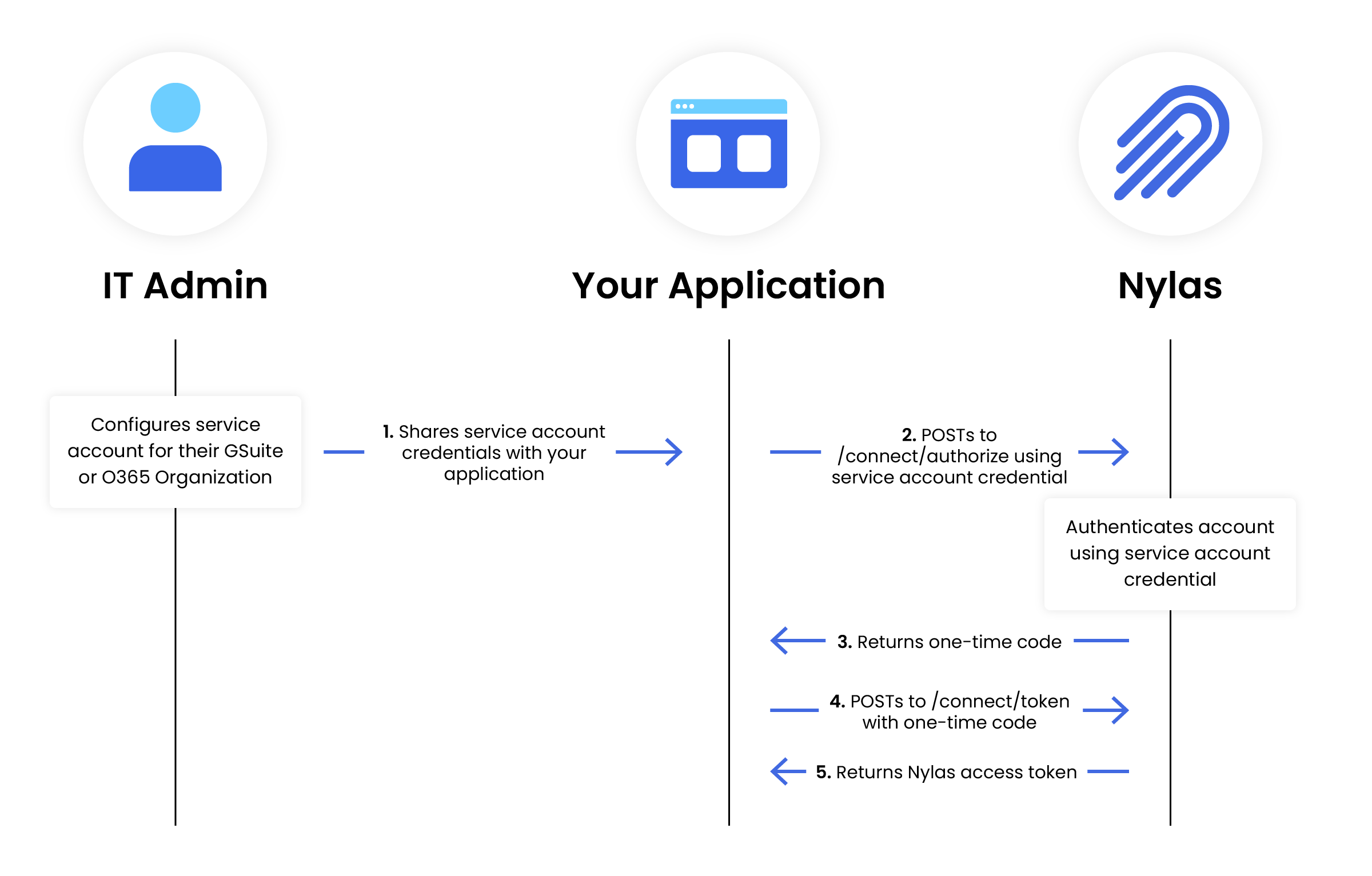 A flow diagram showing the process of setting up a Service Account.
