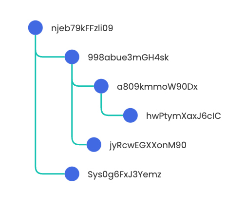 A hierarchy diagram showing a thread with several branches.