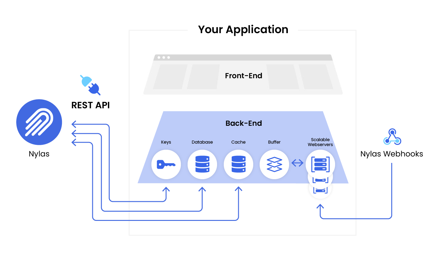 A flow diagram showing how Nylas integrates with your application.